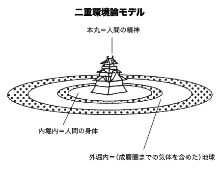 二重環境論モデル